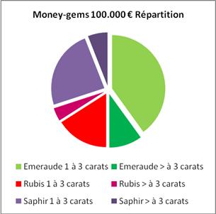 Le Money-gems de 100.000 € 