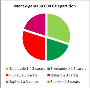 Le Money-gems de 50.000 €